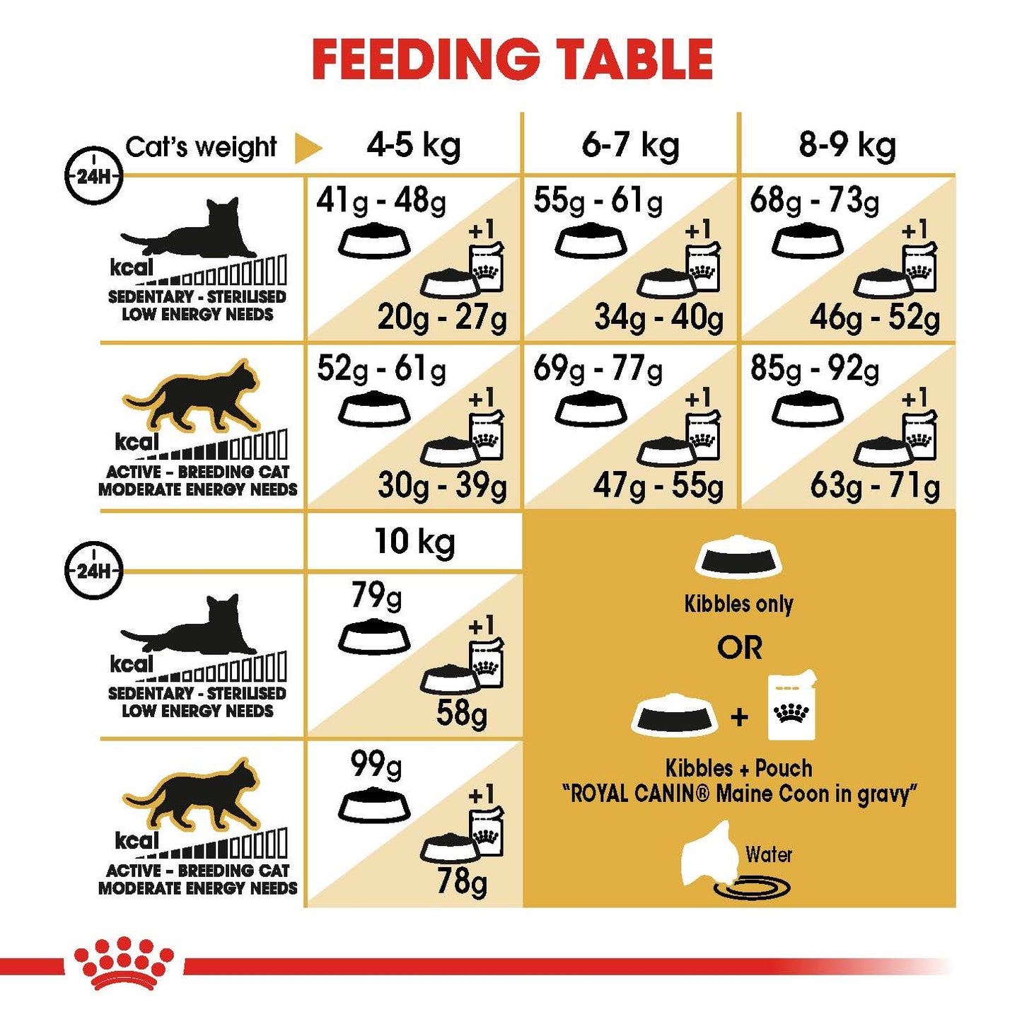 Royal Canin Cat Maine Coon 10kg