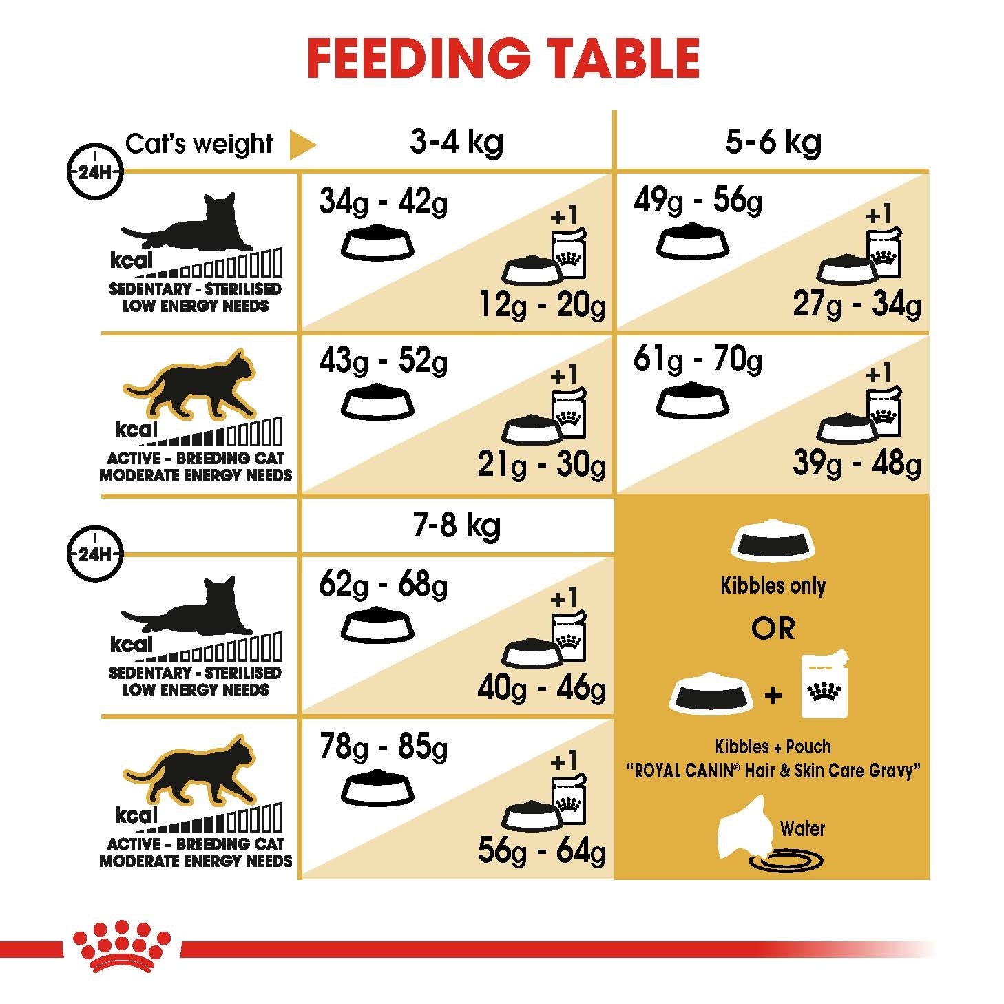 Royal Canin Cat Ragdoll 2kg